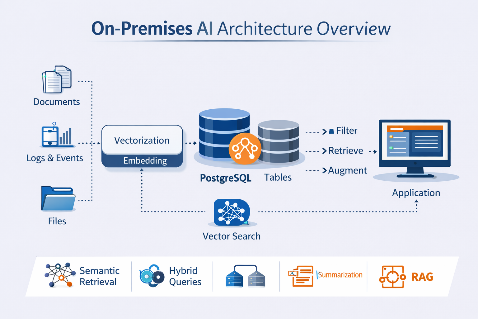 On premises AI architecture overview